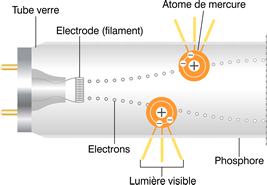 lectron heurtant un atome de mercure